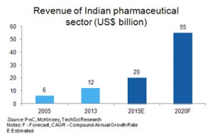 PHARMA INDUSTRY CROSSED MAGIC NO IN MODI GOVERNMENT