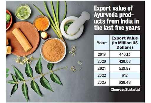 Nutraceuticals Overtake Ayurvedic Sector In Gujarat