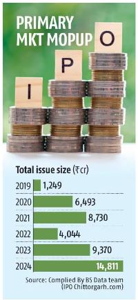 Healthcare, pharma sectors raise Rs 14,811 crore via IPOs in 2024