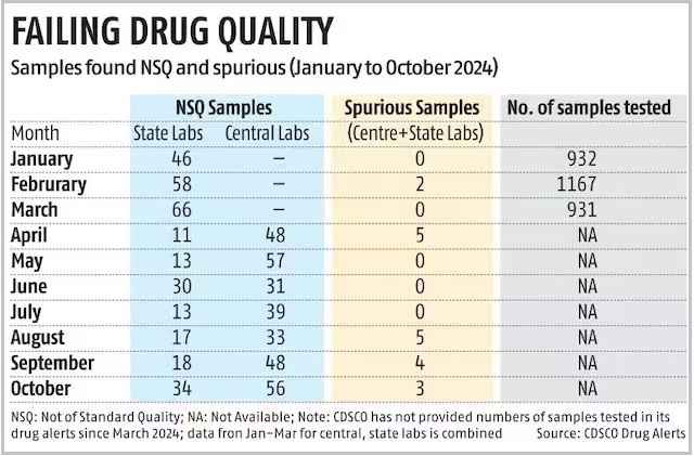 Painkillers, Anti-Infective Drugs Fail Quality Tests Most In 2024: CDSCO