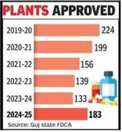 Gujrat leads pharma sector with record 183 new plants