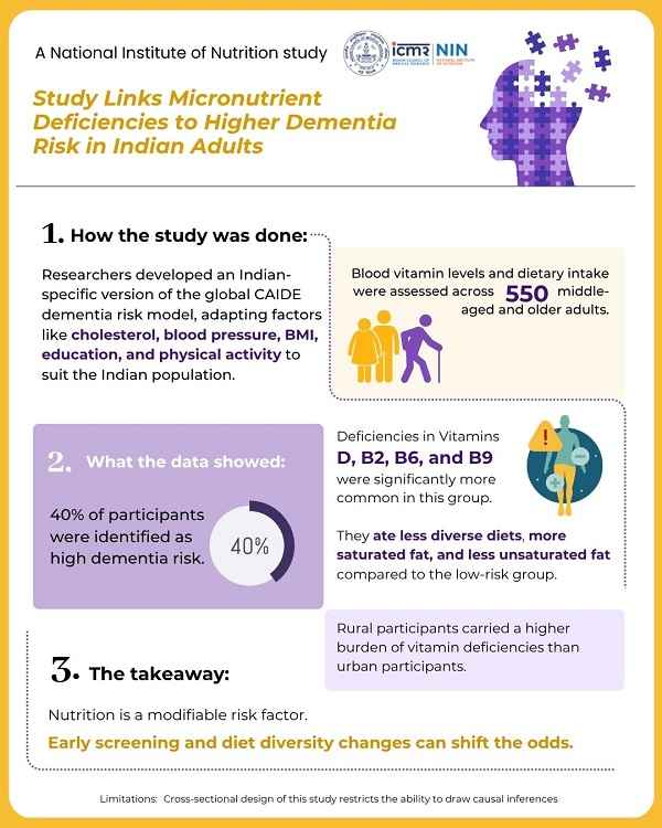ICMR-NIN study links micronutrient deficiencies to higher dementia risk