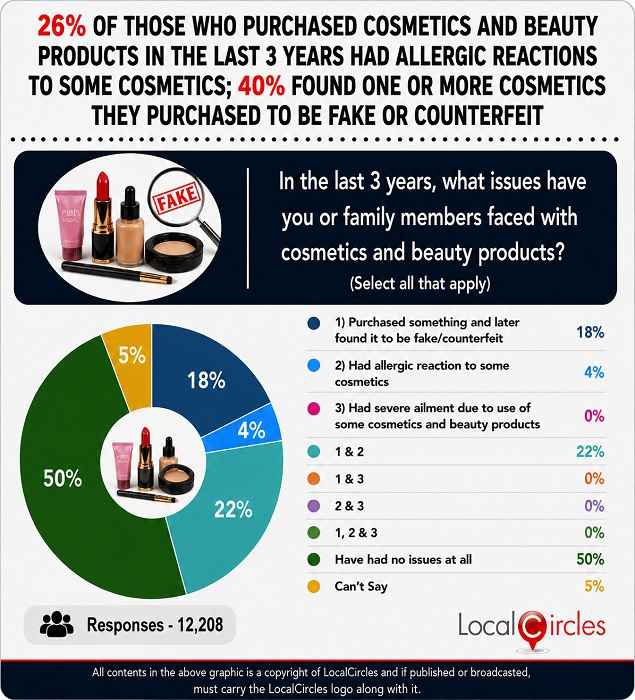 Counterfeit Cosmetics Are No Longer a Fringe Problem: 4 in 10 Consumers Report Fake Products, Regulatory Silence Raises Serious Questions